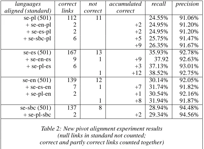 Table 2: New pivot alignment experiment results(null links in standard not counted;