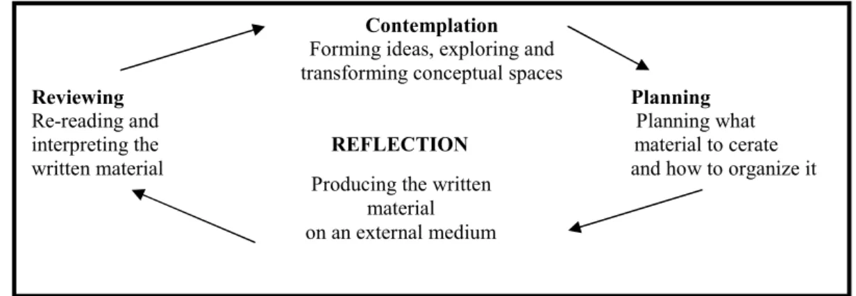 Figure 1. Sharples’ Model of Creative Writing 