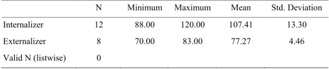 Table 2. Descriptive statistics of internalizers and externalizers 