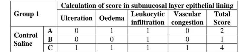 Table 1. Results of hemolytic study. 