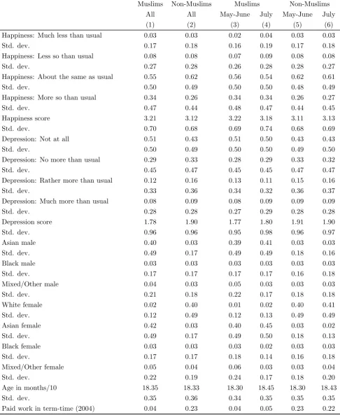 Table 1: Characteristics of Muslims and non-Muslims interviewedMay-July 2005