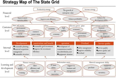 Figure 1. Strategy map of the state grid.    