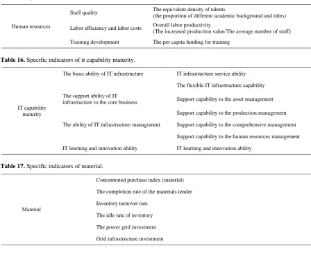 Table 15. Specific indicators of human resources. 