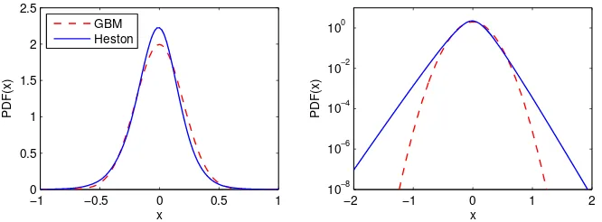Figure 1.2: The marginal pdfs in the Black-Scholes (GBM) and Heston modelsfor the same set of parameters as in Figure 1.1 (left panel)