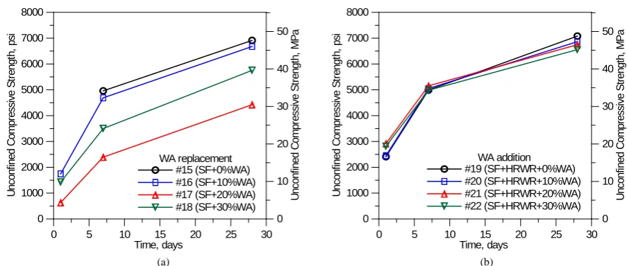 Figure 7. Effects of wood ash on compressive strength development of concrete blended with 10% silica fume