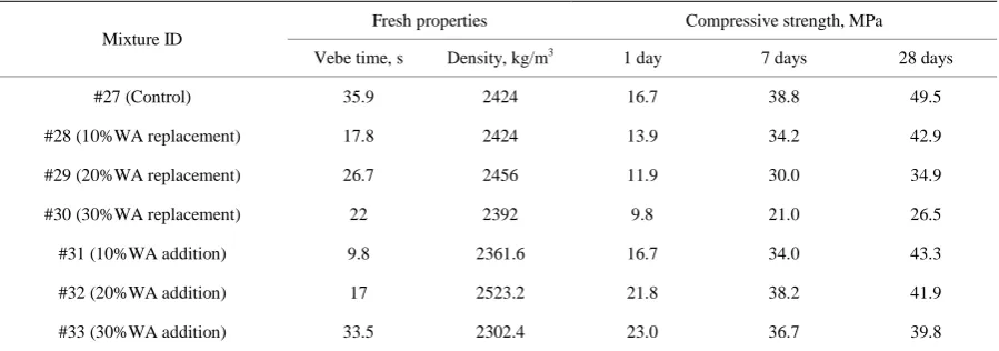 Table 4. Effects of wood ash on main properties of RCC. 