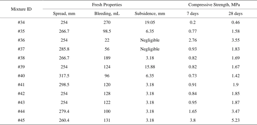 Table 5. Materials and proportions of flowable fill with wood ash. 