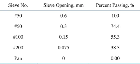 Table 1. Gradation of wood ash in this study. 