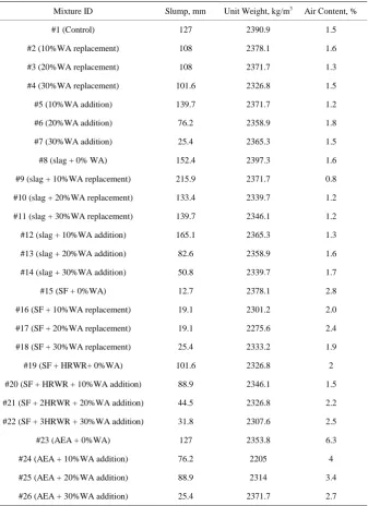 Table 2. Properties of various fresh concrete mixtures with wood ash (WA). 