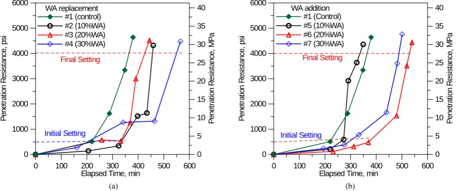 Figure 2. Effects of wood ash on time of setting of conventional concrete. 
