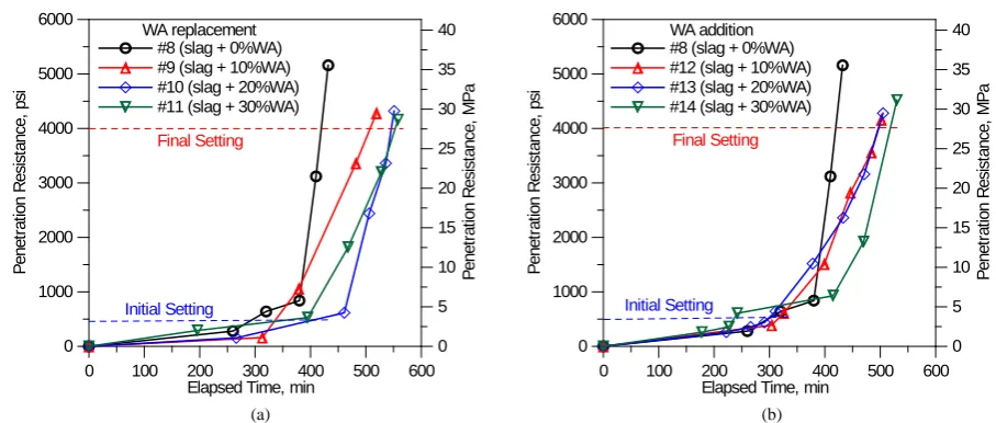 Figure 3. Effects of wood ash on time of setting of concrete blended with 40% slag.  