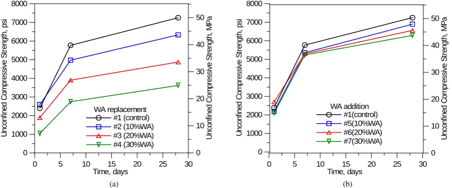 Figure 4. Effects of wood ash on time of setting of concrete blended with 10% silica fume
