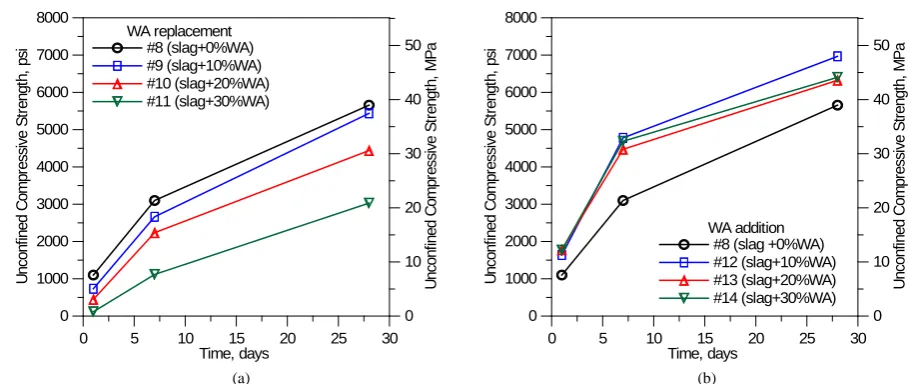 Figure 6. Effects of wood ash on compressive strength development of concrete blended with 40% slag