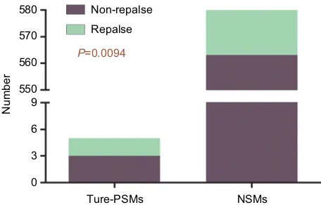 Figure 8 True PSMs significantly increases the tumor recurrence rate (Abbreviations:P=0.009)