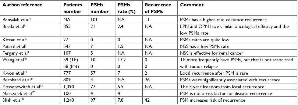 Table 3 Studies reporting PSMs and tumor relapse after partial nephrectomy