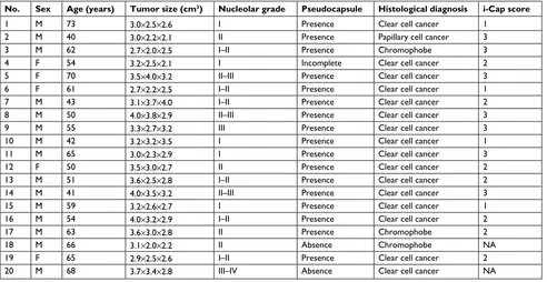 Table 4 Clinical data of 20 patients with PSMs