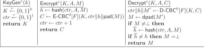 Fig. 4. Man Enc Format with Counter, Πc[F] = (KeyGenc, Encryptc, Decryptc)
