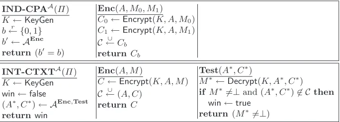 Fig. 1. The IND-CPA and INT-CTXT experiments
