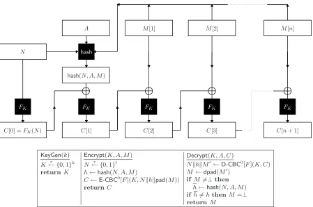 Fig. 2. Managed Encryption Format Π[F] = (KeyGen, Encrypt, Decrypt).