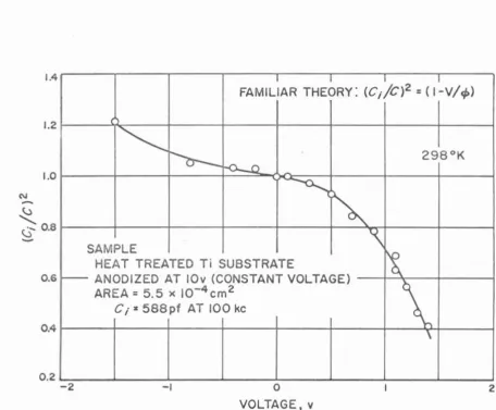 Figure II-3. Dependence of capacitance on de voltage 