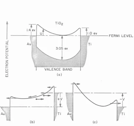 Figure II-11. Representation of proposed barrier: {a ) at equilibrium , (b) with positive applied voltage, and (c ) with negative applied voltage 