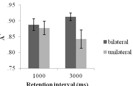Fig. 3. Results of Experiment 1. A� as a function of retention interval (1000ms, 3000ms) and display 