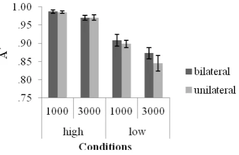 Fig. 5. Results of Experiment 2. A� as a function of colour contrast (high, low), retention (1000ms, 