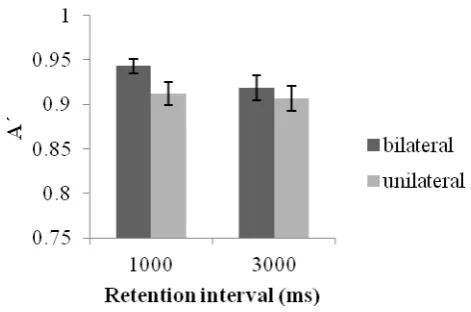 Fig. 6. Results of Experiment 3. A� as a function of retention interval (1000ms, 3000ms) and display 