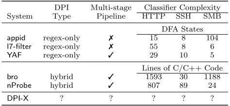 Figure 1: Summary of evaluated DPI systems. Typeindicates the kind of DPI engine used