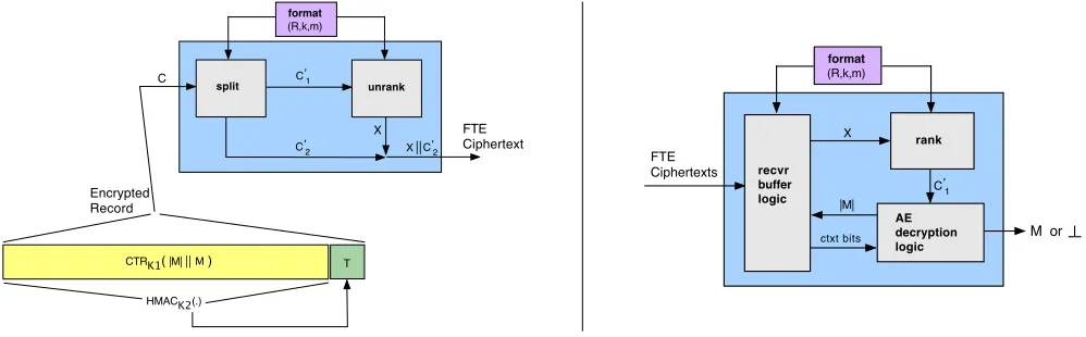 Figure 2: Sender-side (left) and receiver-side (right) record-layer ﬂow. We discuss the various modules in the text.