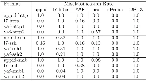 Figure 3: Misclassiﬁcation rates for the twelve DPI-Extracted FTE formats against the six classiﬁers inour evaluation testbed.
