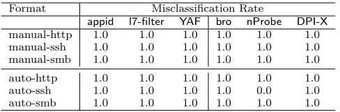 Figure 4: Misclassiﬁcation rates for the manually-generated and automatically-generated FTE for-mats against all six classiﬁers.