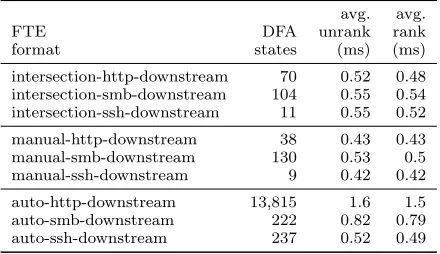Figure 5: Average rank and unrank performance forour downstream FTE formats.