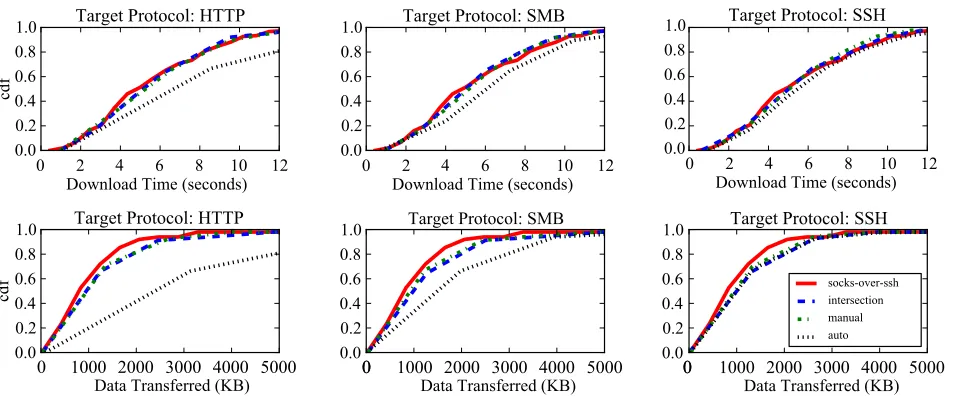 Figure 6: Distribution of webpage (Alexa top ﬁfty) download times (top row) and data transferred (bottomrow) for our intersection, manually-generated and automatically-generated FTE formats, compared to usingour socks-over-ssh conﬁguration.