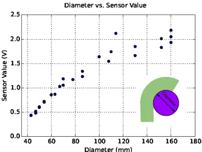Fig. 6: The diameter of the ﬁnger versus the sensor values.