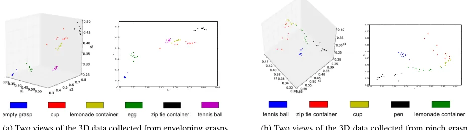 Fig. 8: The clustered three dimensional sensor data for enveloping grasps and pinch grasps