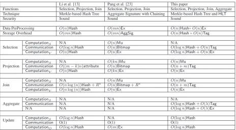 Figure 2: Comparison of storage overhead
