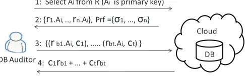 Figure 3: Procedures to ensure storage integrity