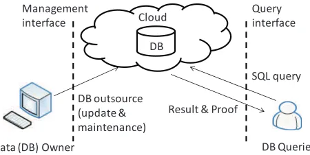 Figure 1: Outsourced dynamic database system model.