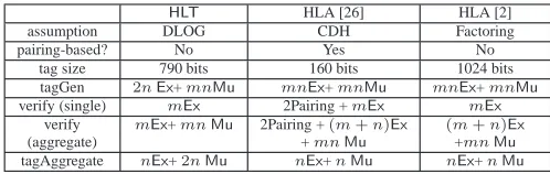 Table 1: Performance of HLTponentiation and and HLA, where Ex denotes ex- Mu denotes multiplication.