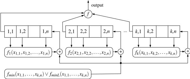 Fig. 4. General structure of a register with period ( 2−n )1 ∗ 2n constructed from an (, n) k -composed register by exchanging the successors of Smin and ( Smin) L of all cycles