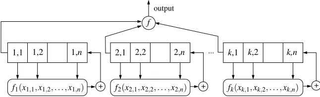 Fig. 1. An n∗k-stage register composed of k n-stage NLFSRs.
