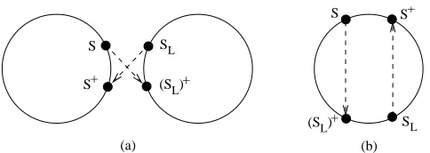 Fig. 2. Possible outcomes of exchanging S+and ( S)L+  : (a) Two cycles join into one; (b) Onecycle split into two.