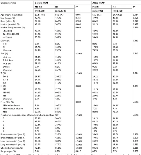 Table 1 selected baseline characteristics for study population by study groups, the seeR database, 2010–2012