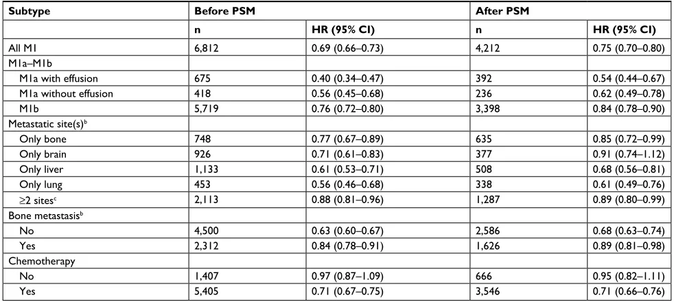 Table 3 subtype analysis of effect to Os by radiotherapy to different groups before and after PsMa