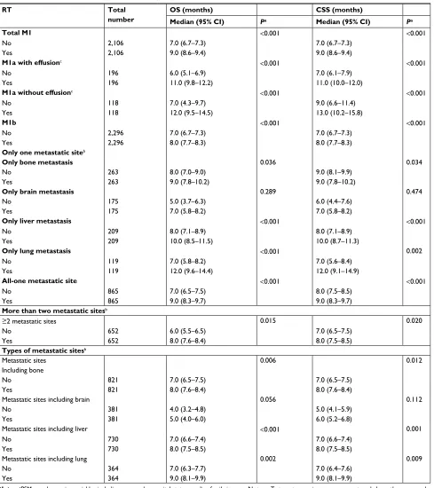 Table 4 Median survival month (s) of all the subgroups after PsMa