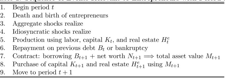 Table 1. Sequence of Events Relevant to Entrepreneurs with Period 