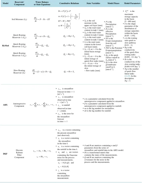 Table 2. Parametrization of HM and ARX-DKF models.
