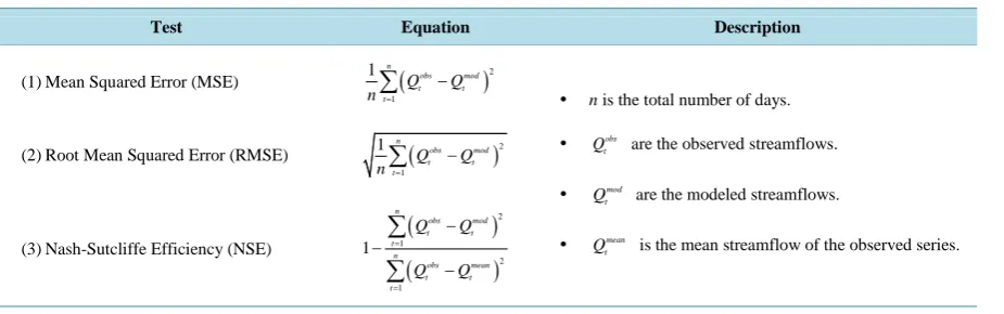 Table 3. Forecasting performance measures used in this study.                                                   