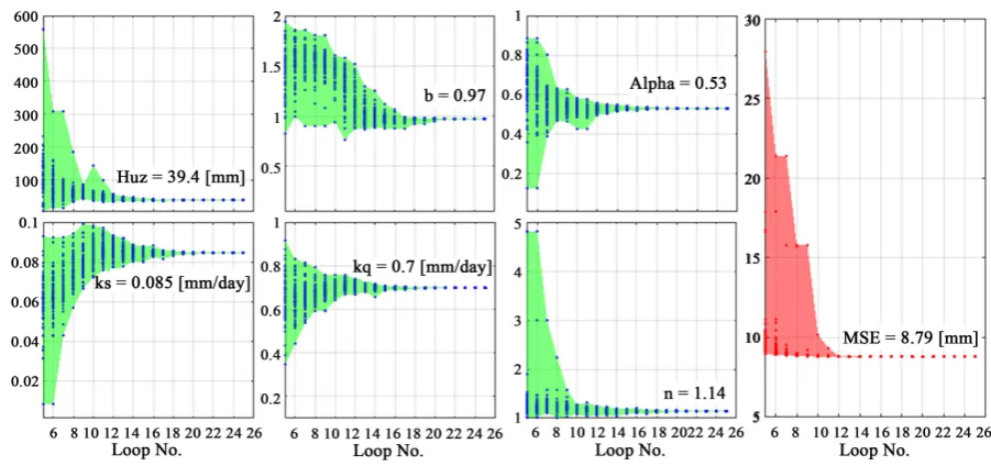 Figure 4. Evolution of parameters and objective function (MSE) by applying the SCE-UA optimization scheme during 2008
